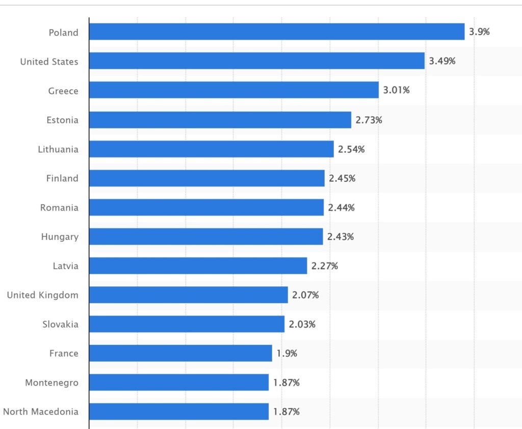 chart of percent of GDP spent by the top spending NATO countries in 2023