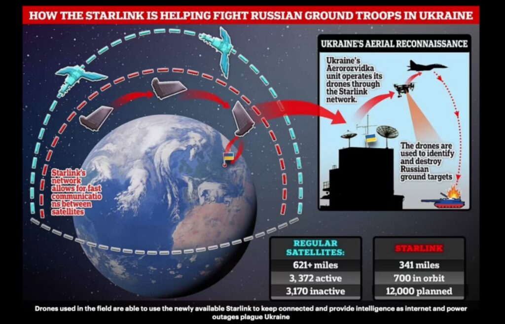 Graphic showing how Elon Musk’s Starlink system works, with numerous small dishes on ground stations in Ukraine and elsewhere linked to hundreds of low earth orbit satellites.