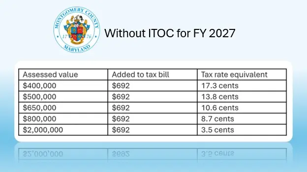 In the chart above, provided by County Executive Marc Elrich's office, the move to eliminate the ITOC hits different homeowners in what Elrich calls "an unequal and unfair manner."